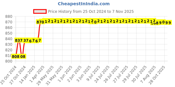 moglix.com Addison 7/16 inch M35 BS5 HSS Centre Drill with Tin Coated, Pilot Diameter: 3/16 inch addison Price History Graph from 25 Oct 2024 to 6 Nov 2025
