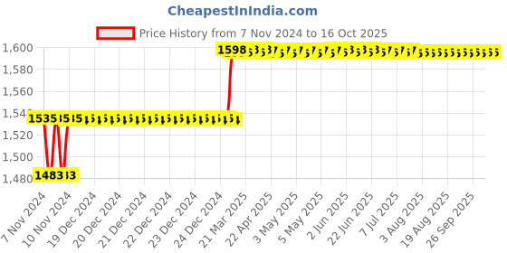 moglix.com Addison 7/16 inch M35 Long Series HSS Parallel Shank Twist Drill addison Price History Graph from 7 Nov 2024 to 15 Oct 2025