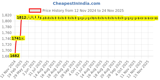 moglix.com Addison 7/16 inch M35 Tiain Coated Long Series HSS Parallel Shank Twist Drill addison Price History Graph from 12 Nov 2024 to 23 Nov 2025