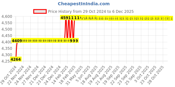 moglix.com Addison 7/16 inch Taper 1 IN 48 HSS Hand Taper Pin Reamer addison Price History Graph from 29 Oct 2024 to 5 Dec 2025