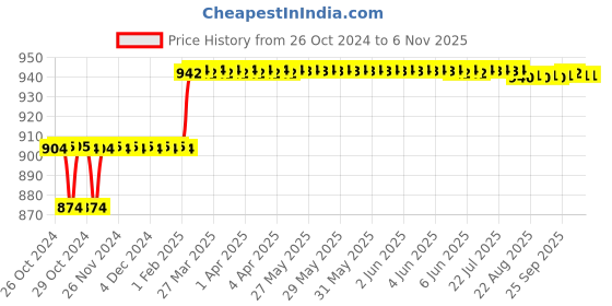 moglix.com Addison 7/16mm HSS M2 Parallel Shank End Mill addison Price History Graph from 26 Oct 2024 to 6 Nov 2025