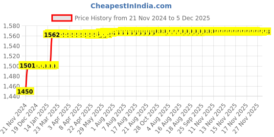 moglix.com Addison 7/16mm M2 HSS Tanged End Taper Shank Slot Drill addison Price History Graph from 21 Nov 2024 to 5 Dec 2025