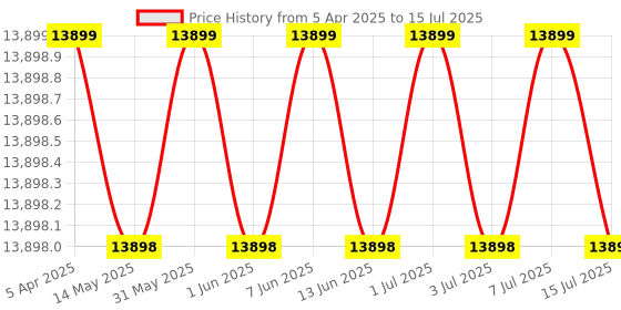 moglix.com Addison 71mm Carbide Tipped Shell Core Drill addison Price History Graph from 5 Apr 2025 to 15 Jul 2025