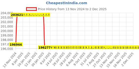 moglix.com Addison 71mm M2 Extra Long HSS Taper Shank Twist Drill, Overall Length: 700 mm addison Price History Graph from 13 Nov 2024 to 2 Dec 2025