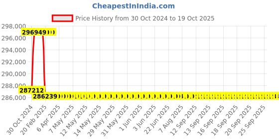 moglix.com Addison 71mm M2 Extra Long HSS Taper Shank Twist Drill, Overall Length: 975 mm addison Price History Graph from 30 Oct 2024 to 18 Oct 2025