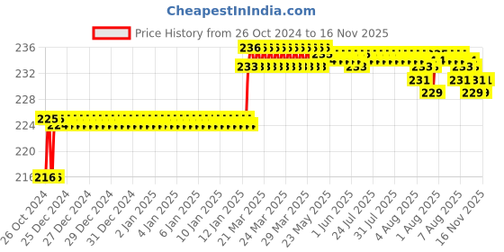 moglix.com Addison 7.1mm M2 FFD Jobber Series HSS Parallel Shank Twist Drill addison Price History Graph from 26 Oct 2024 to 16 Nov 2025
