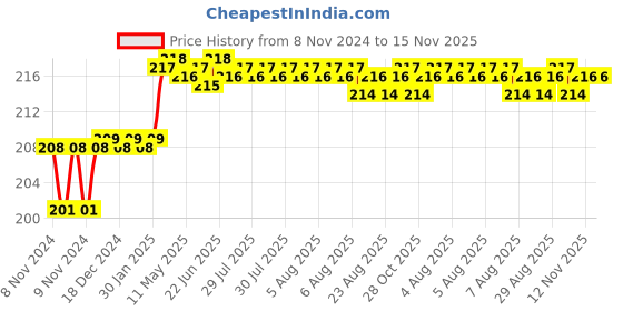 moglix.com Addison 7.1mm M2 Ground Jobber Series HSS Parallel Shank Twist Drill addison Price History Graph from 8 Nov 2024 to 15 Nov 2025