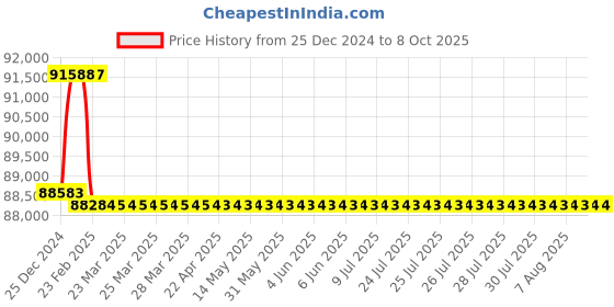 moglix.com Addison 71mm M2 HSS Taper Shank Core Drill addison Price History Graph from 25 Dec 2024 to 8 Oct 2025