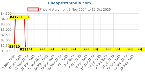 moglix.com Addison 71mm M2 HSS Taper Shank Twist Drill addison Price History Graph from 9 Nov 2024 to 14 Oct 2025