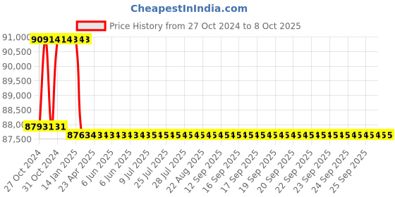 moglix.com Addison 71mm Taper Shank HSS Machine Reamer with H7 Tolerance addison Price History Graph from 27 Oct 2024 to 7 Oct 2025