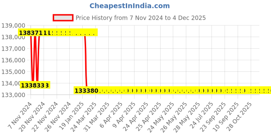 moglix.com Addison 72.5mm M2 Extra Long HSS Taper Shank Twist Drill, Overall Length: 500 mm addison Price History Graph from 7 Nov 2024 to 4 Dec 2025