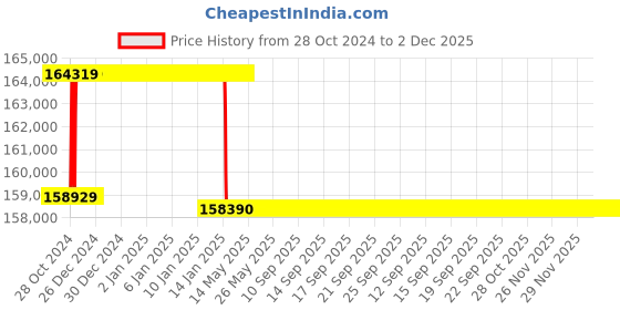 moglix.com Addison 72.5mm M2 Extra Long HSS Taper Shank Twist Drill, Overall Length: 575 mm addison Price History Graph from 28 Oct 2024 to 1 Dec 2025