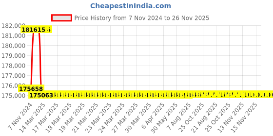 moglix.com Addison 72.5mm M2 Extra Long HSS Taper Shank Twist Drill, Overall Length: 625 mm addison Price History Graph from 7 Nov 2024 to 25 Nov 2025