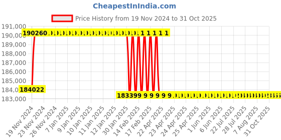 moglix.com Addison 72.5mm M2 Extra Long HSS Taper Shank Twist Drill, Overall Length: 650 mm addison Price History Graph from 19 Nov 2024 to 31 Oct 2025