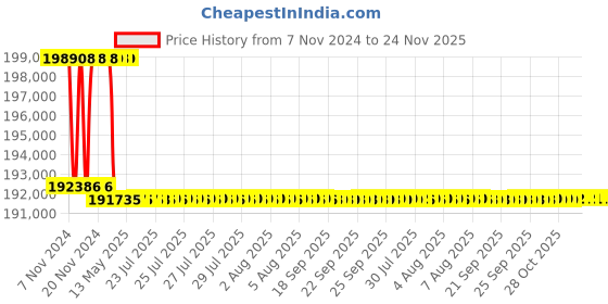 moglix.com Addison 72.5mm M2 Extra Long HSS Taper Shank Twist Drill, Overall Length: 675 mm addison Price History Graph from 7 Nov 2024 to 24 Nov 2025