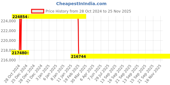 moglix.com Addison 72.5mm M2 Extra Long HSS Taper Shank Twist Drill, Overall Length: 750 mm addison Price History Graph from 28 Oct 2024 to 24 Nov 2025