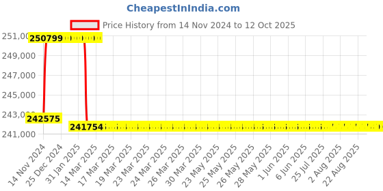 moglix.com Addison 72.5mm M2 Extra Long HSS Taper Shank Twist Drill, Overall Length: 825 mm addison Price History Graph from 14 Nov 2024 to 12 Oct 2025