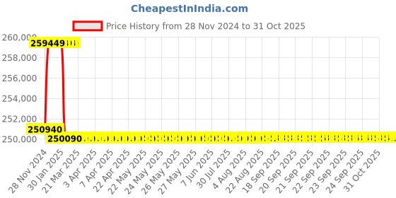 moglix.com Addison 72.5mm M2 Extra Long HSS Taper Shank Twist Drill, Overall Length: 850 mm addison Price History Graph from 28 Nov 2024 to 30 Oct 2025