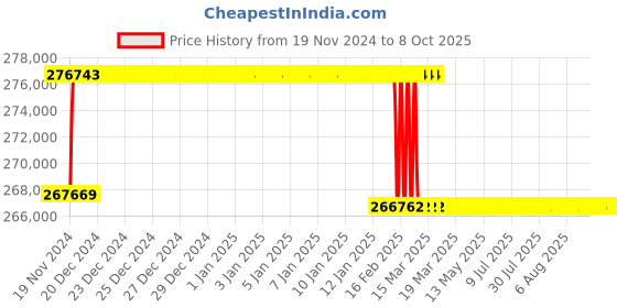 moglix.com Addison 72.5mm M2 Extra Long HSS Taper Shank Twist Drill, Overall Length: 900 mm addison Price History Graph from 19 Nov 2024 to 8 Oct 2025