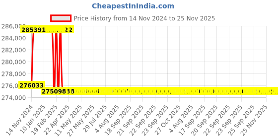 moglix.com Addison 72.5mm M2 Extra Long HSS Taper Shank Twist Drill, Overall Length: 925 mm addison Price History Graph from 14 Nov 2024 to 24 Nov 2025