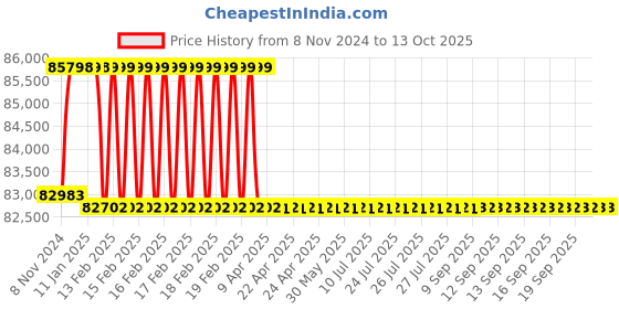moglix.com Addison 72.5mm M2 HSS Taper Shank Twist Drill addison Price History Graph from 8 Nov 2024 to 10 Oct 2025