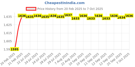 moglix.com Addison 7.2mm HSS Xenon Round Tool Blank Bits addison Price History Graph from 20 Feb 2025 to 7 Oct 2025