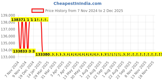 moglix.com Addison 72mm M2 Extra Long HSS Taper Shank Twist Drill, Overall Length: 500 mm addison Price History Graph from 7 Nov 2024 to 2 Dec 2025