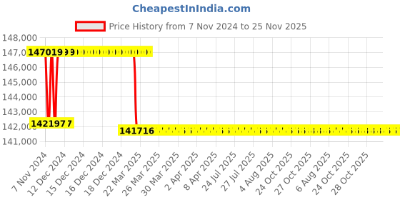 moglix.com Addison 72mm M2 Extra Long HSS Taper Shank Twist Drill, Overall Length: 525 mm addison Price History Graph from 7 Nov 2024 to 25 Nov 2025