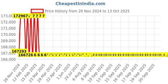 moglix.com Addison 72mm M2 Extra Long HSS Taper Shank Twist Drill, Overall Length: 600 mm addison Price History Graph from 26 Nov 2024 to 13 Oct 2025