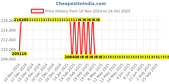 moglix.com Addison 72mm M2 Extra Long HSS Taper Shank Twist Drill, Overall Length: 725 mm addison Price History Graph from 10 Nov 2024 to 14 Oct 2025