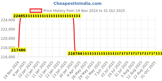 moglix.com Addison 72mm M2 Extra Long HSS Taper Shank Twist Drill, Overall Length: 750 mm addison Price History Graph from 19 Nov 2024 to 30 Oct 2025