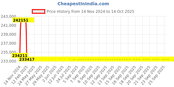moglix.com Addison 72mm M2 Extra Long HSS Taper Shank Twist Drill, Overall Length: 800 mm addison Price History Graph from 14 Nov 2024 to 13 Oct 2025