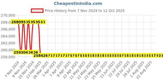 moglix.com Addison 72mm M2 Extra Long HSS Taper Shank Twist Drill, Overall Length: 875 mm addison Price History Graph from 7 Nov 2024 to 11 Oct 2025