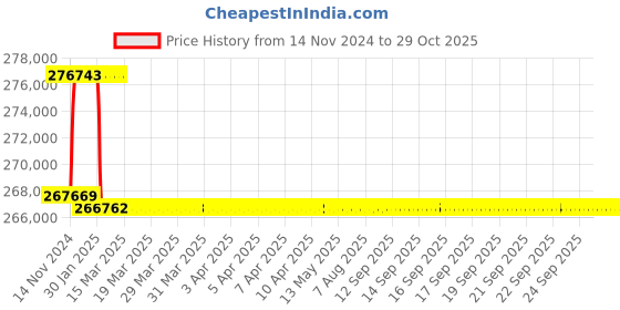 moglix.com Addison 72mm M2 Extra Long HSS Taper Shank Twist Drill, Overall Length: 900 mm addison Price History Graph from 14 Nov 2024 to 29 Oct 2025