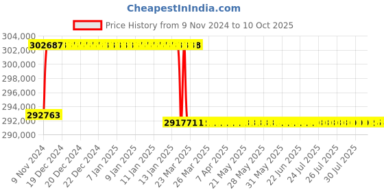 moglix.com Addison 72mm M2 Extra Long HSS Taper Shank Twist Drill, Overall Length: 975 mm addison Price History Graph from 9 Nov 2024 to 10 Oct 2025
