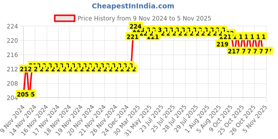 moglix.com Addison 7.2mm M2 Ground Gold Jobber Series HSS Parallel Shank Twist Drill addison Price History Graph from 9 Nov 2024 to 5 Nov 2025