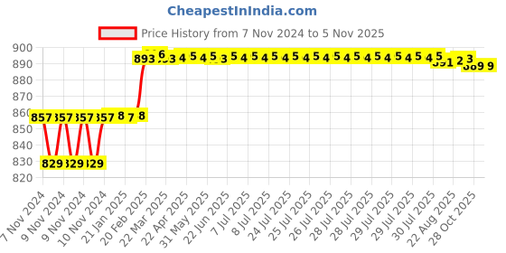 moglix.com Addison 7.2mm M2 HSS MT1 Taper Shank Twist Drill with Crank Shaft Design addison Price History Graph from 7 Nov 2024 to 5 Nov 2025
