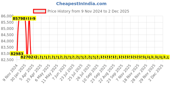 moglix.com Addison 72mm M2 HSS Taper Shank Twist Drill addison Price History Graph from 9 Nov 2024 to 1 Dec 2025