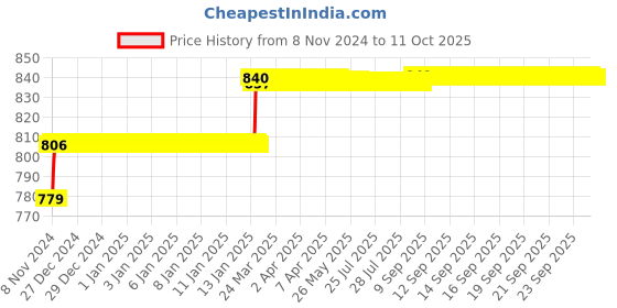 moglix.com Addison 7.2mm M2 Long Series HSS Parallel Shank Twist Drill addison Price History Graph from 8 Nov 2024 to 10 Oct 2025