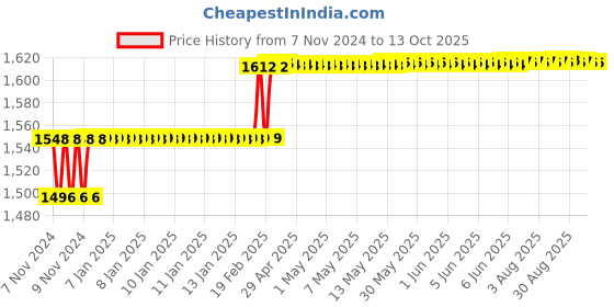 moglix.com Addison 7.2mm M2 Type N Long Series HSS Taper Shank Twist Drill addison Price History Graph from 7 Nov 2024 to 13 Oct 2025