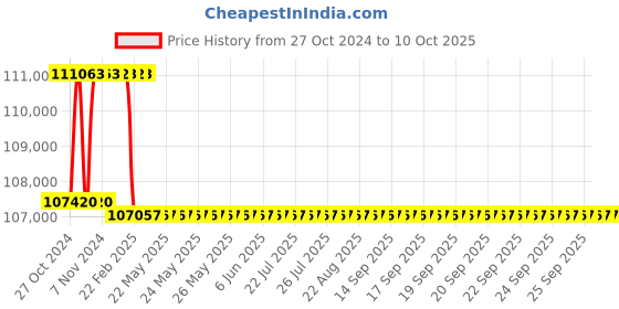 moglix.com Addison 72mm Taper Shank HSS Machine Reamer with H7 Tolerance addison Price History Graph from 27 Oct 2024 to 10 Oct 2025