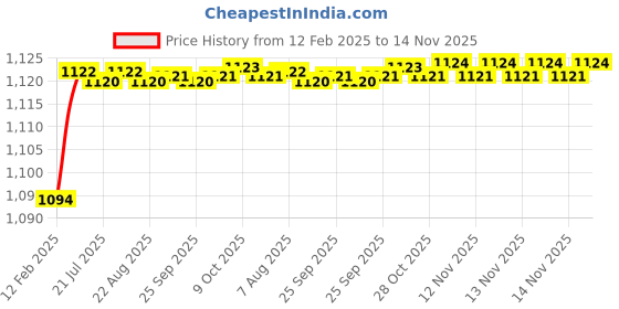 moglix.com Addison 7/32 inch Carbide Tipped Taper Shank Drill, Overall Length: 122 mm addison Price History Graph from 12 Feb 2025 to 13 Nov 2025