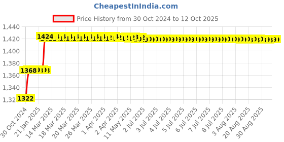 moglix.com Addison 7/32 inch HSS Chucking Reamer with Parallel Shank addison Price History Graph from 30 Oct 2024 to 12 Oct 2025