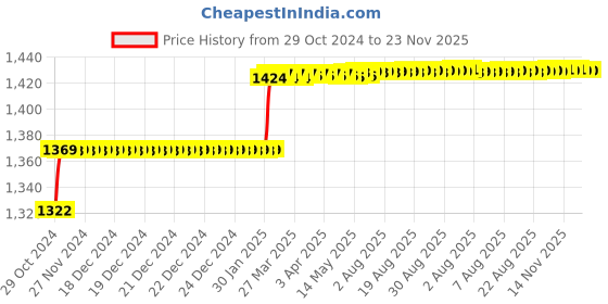 moglix.com Addison 7/32 inch HSS Hand Reamer with H7 Tolerance addison Price History Graph from 29 Oct 2024 to 22 Nov 2025