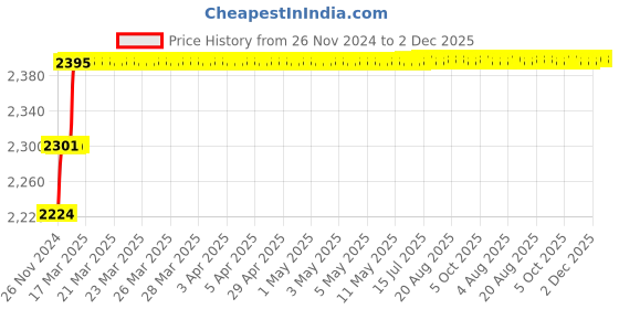 moglix.com Addison 7/32 inch M2 Extra Long HSS Taper Shank Twist Drill, Overall Length: 225 mm addison Price History Graph from 26 Nov 2024 to 2 Dec 2025