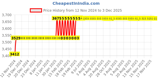moglix.com Addison 7/32 inch M2 Extra Long HSS Taper Shank Twist Drill, Overall Length: 300 mm addison Price History Graph from 12 Nov 2024 to 3 Dec 2025