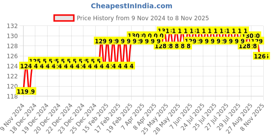 moglix.com Addison 7/32 inch M2 Ground Gold Jobber Series HSS Parallel Shank Twist Drill addison Price History Graph from 9 Nov 2024 to 7 Nov 2025