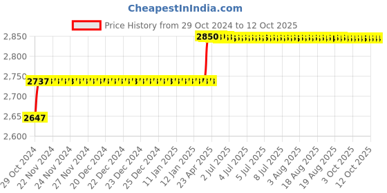 moglix.com Addison 7/32 inch Taper 1 IN 48 HSS Hand Taper Pin Reamer addison Price History Graph from 29 Oct 2024 to 12 Oct 2025