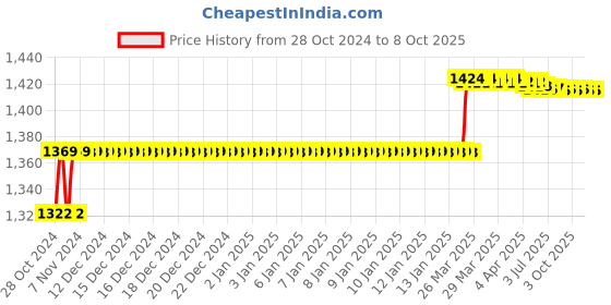 moglix.com Addison 7/32 inch Taper Shank HSS Machine Reamer with H7 Tolerance addison Price History Graph from 28 Oct 2024 to 7 Oct 2025