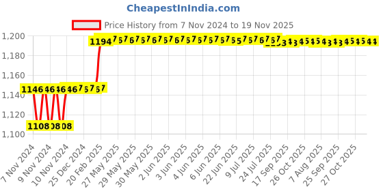moglix.com Addison 7/32mm M2 HSS Taper Shank End Mill addison Price History Graph from 7 Nov 2024 to 18 Nov 2025